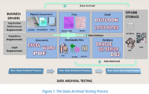Data archival testing process