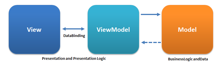 Model–view–view-model 