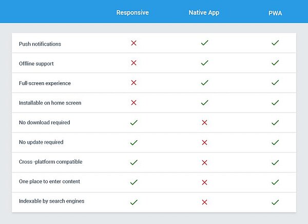 Here is a chart that compares the features of native apps vs. responsive websites vs. PWAs: