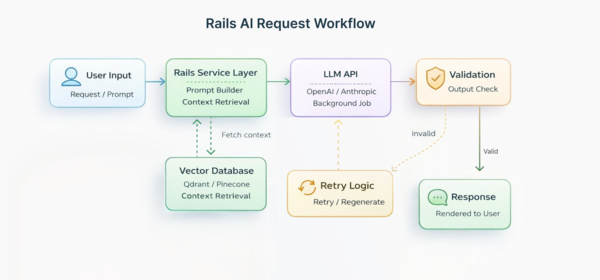 AI integration in Ruby