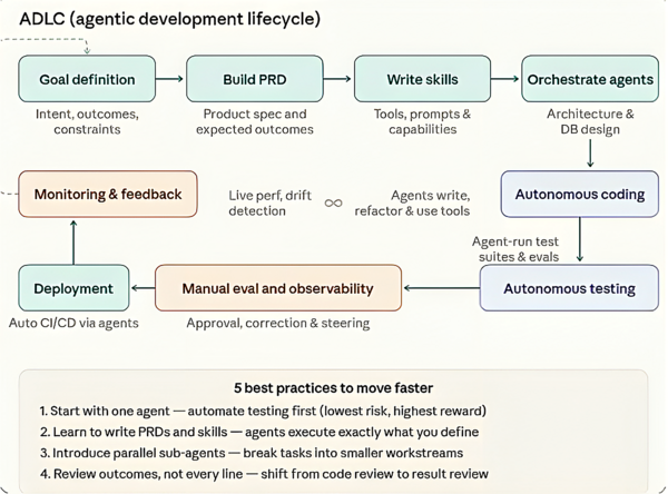 Agentic Development Lifecycle