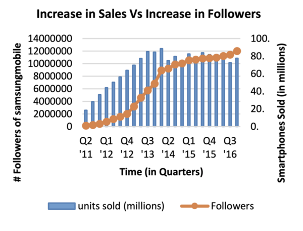 Graph Showing Increase in Sales with No. of Followers.
