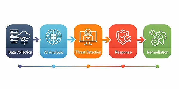 AI threat detection workflow showing data collection, AI analysis, threat detection, response, and remediation stages