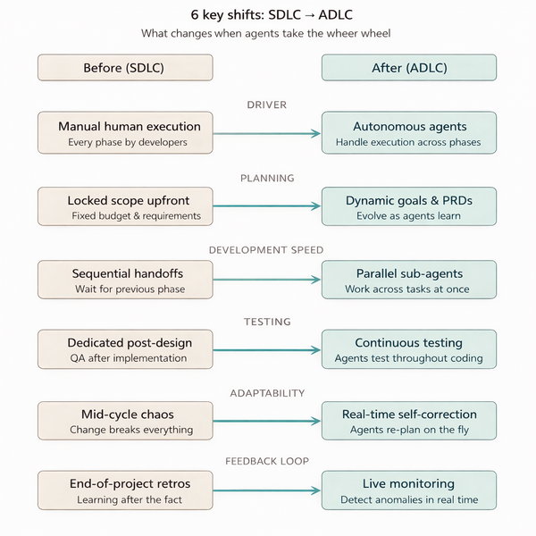 Agentic Development Lifecycle